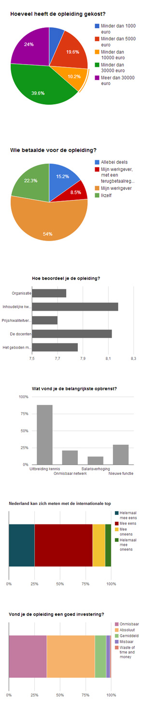 MT opleidingenonderzoek: 'Focus Conferences beste managementopleider'